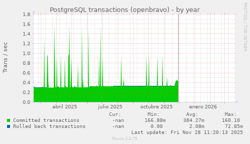 PostgreSQL transactions (openbravo)