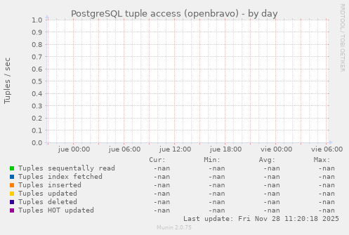 PostgreSQL tuple access (openbravo)