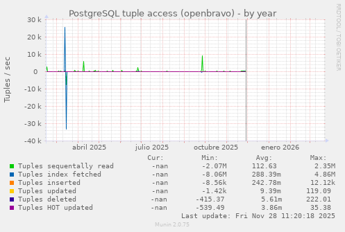 PostgreSQL tuple access (openbravo)