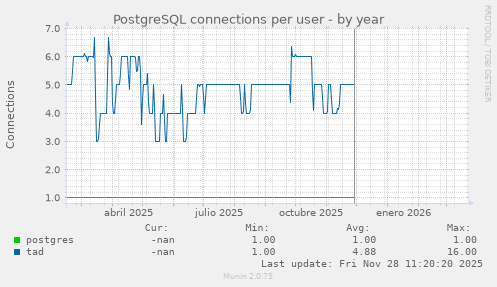 PostgreSQL connections per user