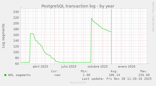 PostgreSQL transaction log