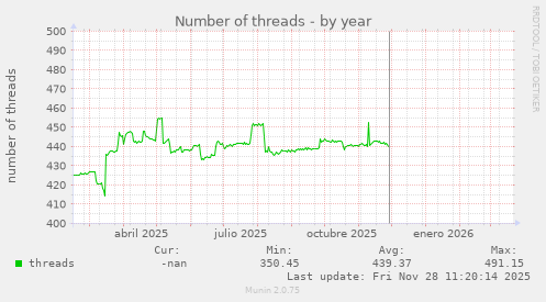Number of threads