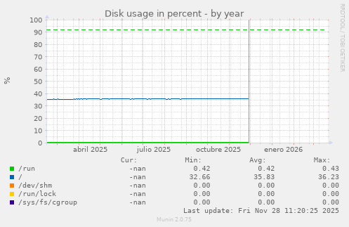 Disk usage in percent