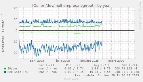 IOs for /dev/multiempresa-vg/root