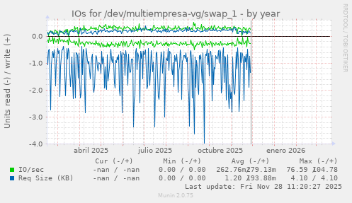 IOs for /dev/multiempresa-vg/swap_1