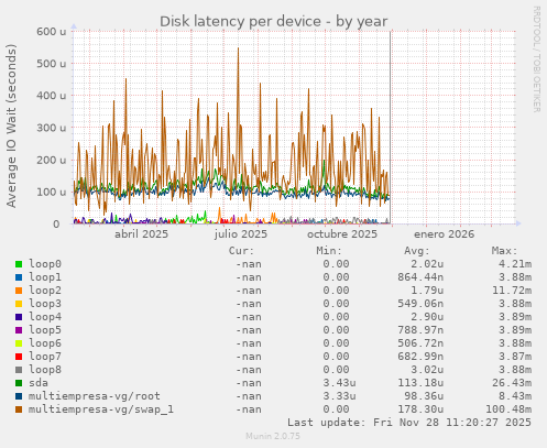 Disk latency per device