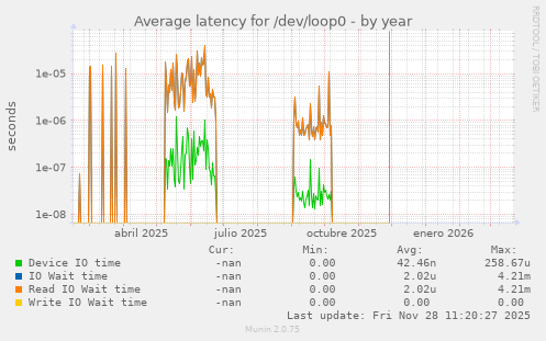 Average latency for /dev/loop0