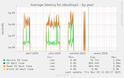 Average latency for /dev/loop1