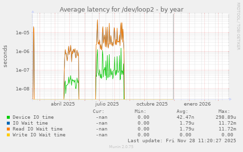 Average latency for /dev/loop2