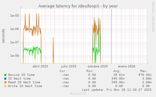 Average latency for /dev/loop3