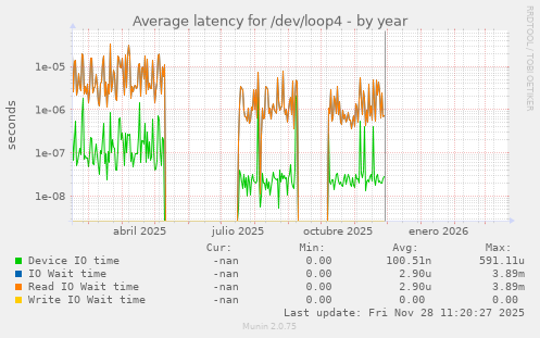 Average latency for /dev/loop4