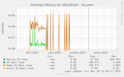Average latency for /dev/loop5