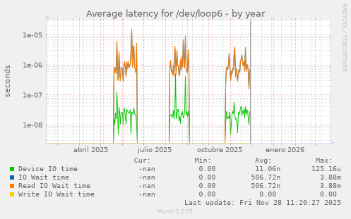 Average latency for /dev/loop6