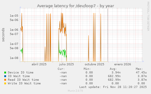 Average latency for /dev/loop7