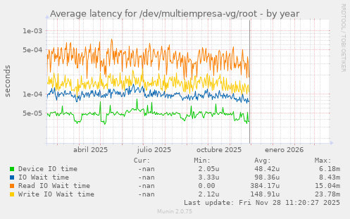 Average latency for /dev/multiempresa-vg/root