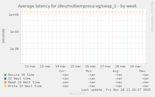 Average latency for /dev/multiempresa-vg/swap_1