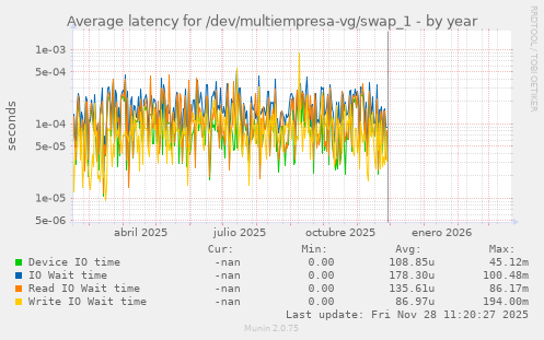Average latency for /dev/multiempresa-vg/swap_1