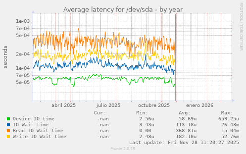 Average latency for /dev/sda