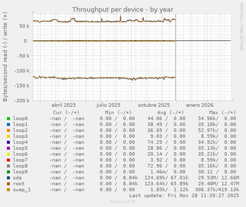Throughput per device