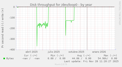 Disk throughput for /dev/loop0