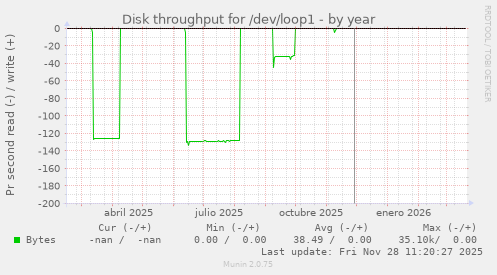 Disk throughput for /dev/loop1