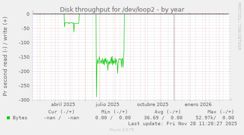 Disk throughput for /dev/loop2