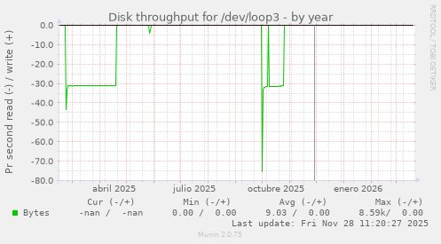 Disk throughput for /dev/loop3