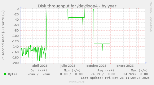 Disk throughput for /dev/loop4