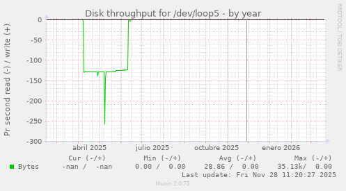 Disk throughput for /dev/loop5