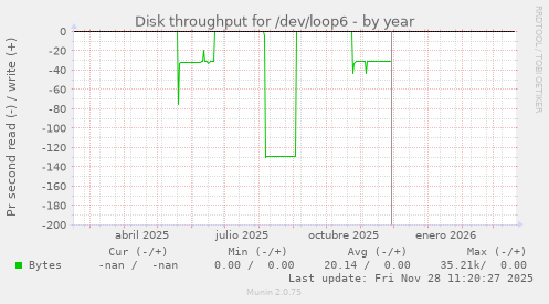 Disk throughput for /dev/loop6