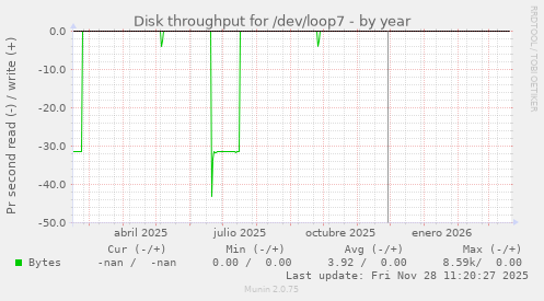 Disk throughput for /dev/loop7