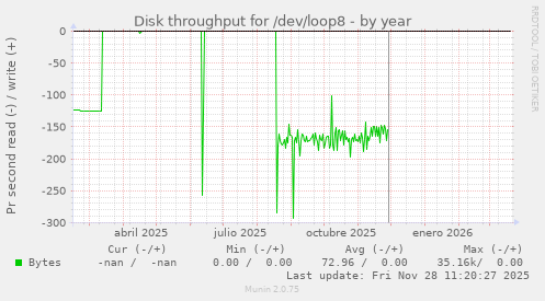 Disk throughput for /dev/loop8