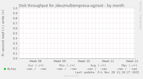 Disk throughput for /dev/multiempresa-vg/root