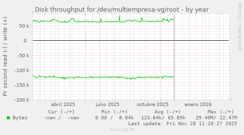 Disk throughput for /dev/multiempresa-vg/root