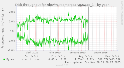 Disk throughput for /dev/multiempresa-vg/swap_1