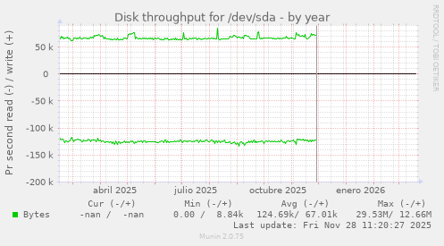 Disk throughput for /dev/sda