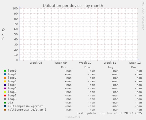 Utilization per device