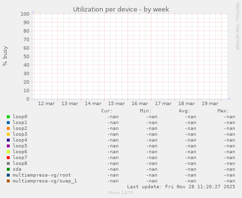 Utilization per device
