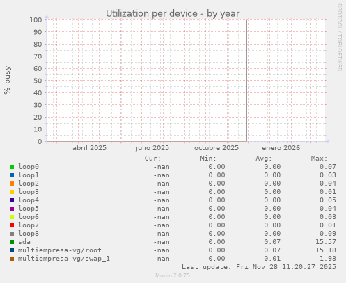 Utilization per device