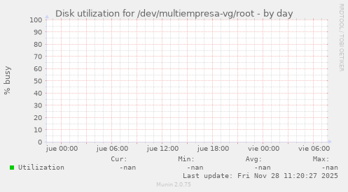Disk utilization for /dev/multiempresa-vg/root