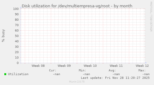 Disk utilization for /dev/multiempresa-vg/root