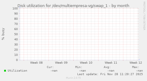 Disk utilization for /dev/multiempresa-vg/swap_1
