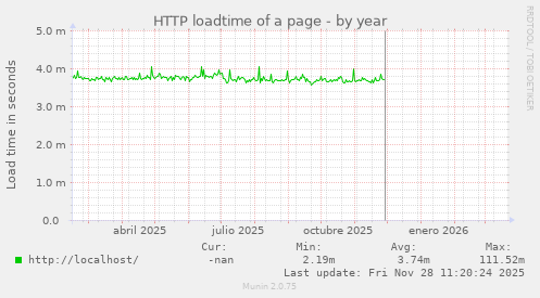 HTTP loadtime of a page