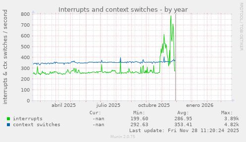 Interrupts and context switches