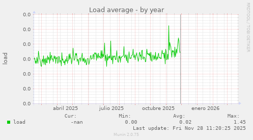 Load average