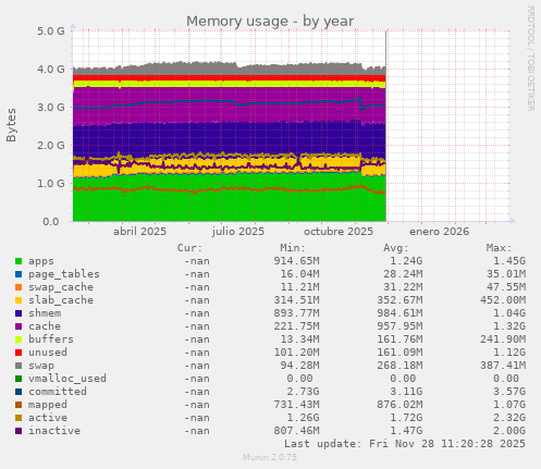 Memory usage