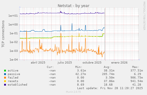 Netstat