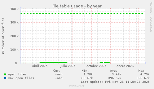 File table usage