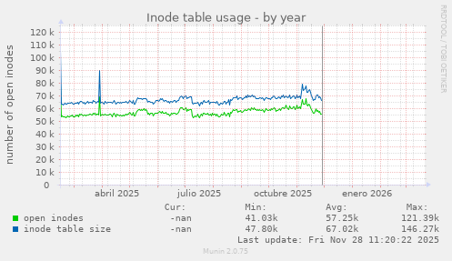 Inode table usage