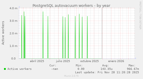 PostgreSQL autovacuum workers